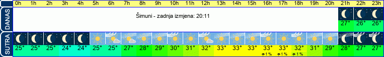 vrijeme