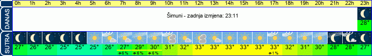 vrijeme