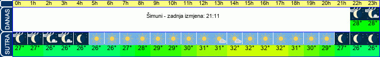 vrijeme
