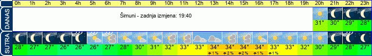 vrijeme
