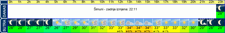 vrijeme