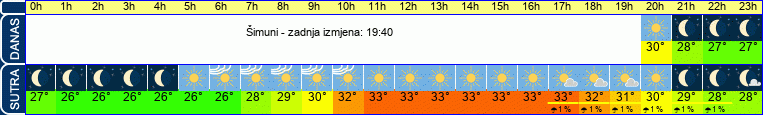 vrijeme