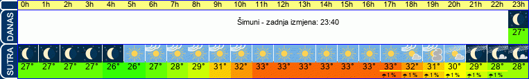 vrijeme