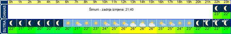 vrijeme