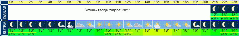 vrijeme