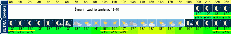 vrijeme
