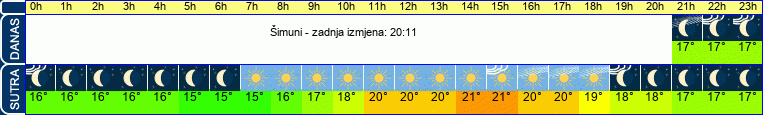 vrijeme