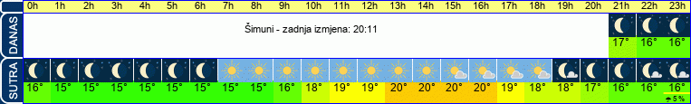 vrijeme