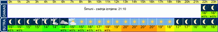 vrijeme