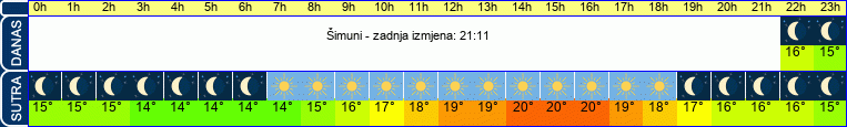 vrijeme