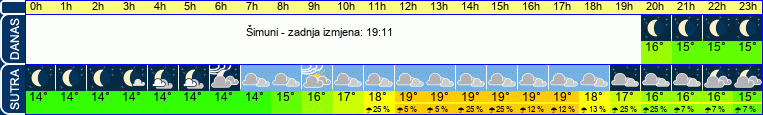 vrijeme