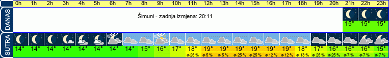 vrijeme