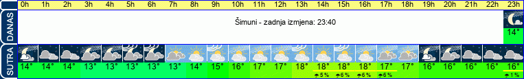 vrijeme