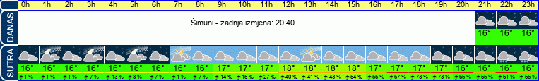 vrijeme