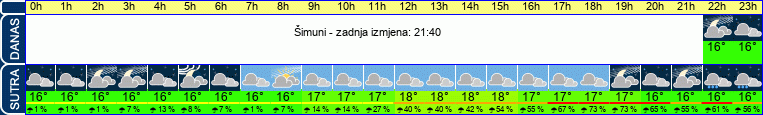vrijeme