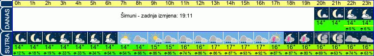 vrijeme