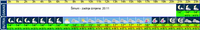 vrijeme