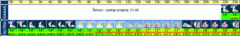 vrijeme