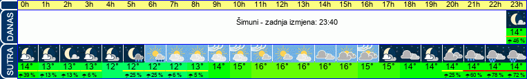 vrijeme