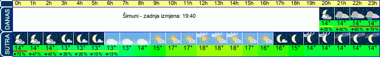 vrijeme