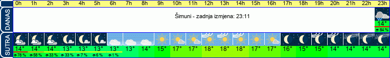 vrijeme
