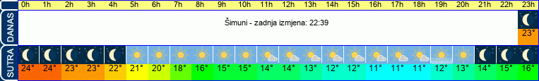 vrijeme