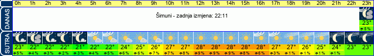 vrijeme