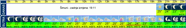 vrijeme