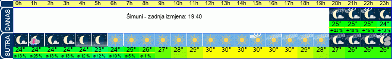 vrijeme