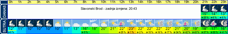 vrijeme