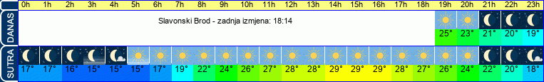 vrijeme