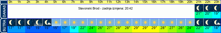 vrijeme