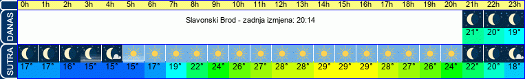 vrijeme