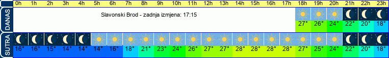 vrijeme
