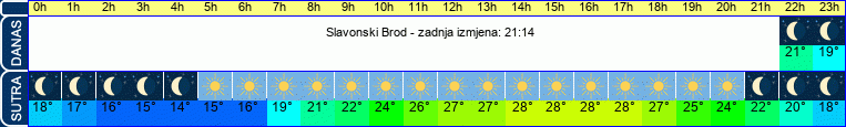 vrijeme