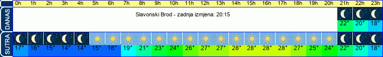 vrijeme