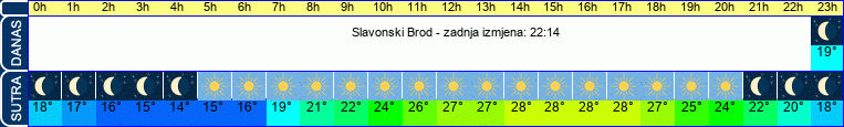 vrijeme