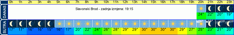 vrijeme