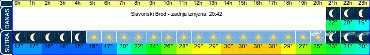vrijeme