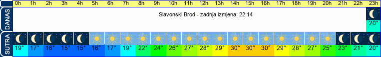 vrijeme