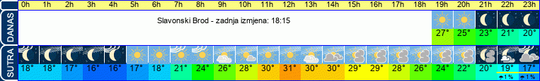 vrijeme