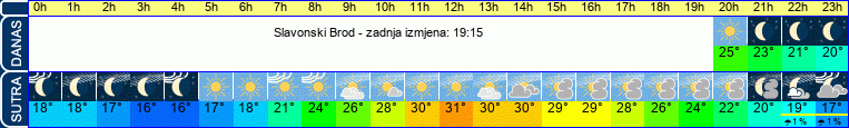 vrijeme