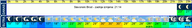 vrijeme