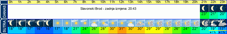 vrijeme