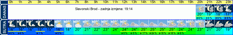 vrijeme