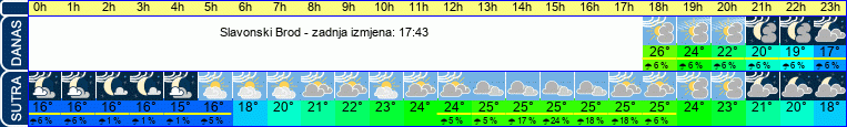 vrijeme
