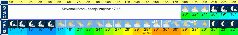 vrijeme