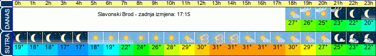 vrijeme