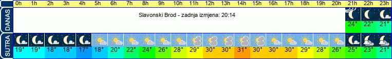 vrijeme