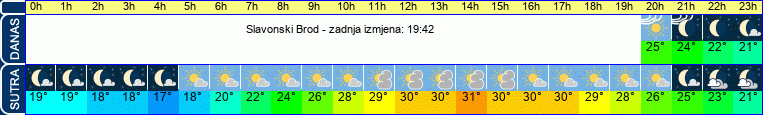 vrijeme